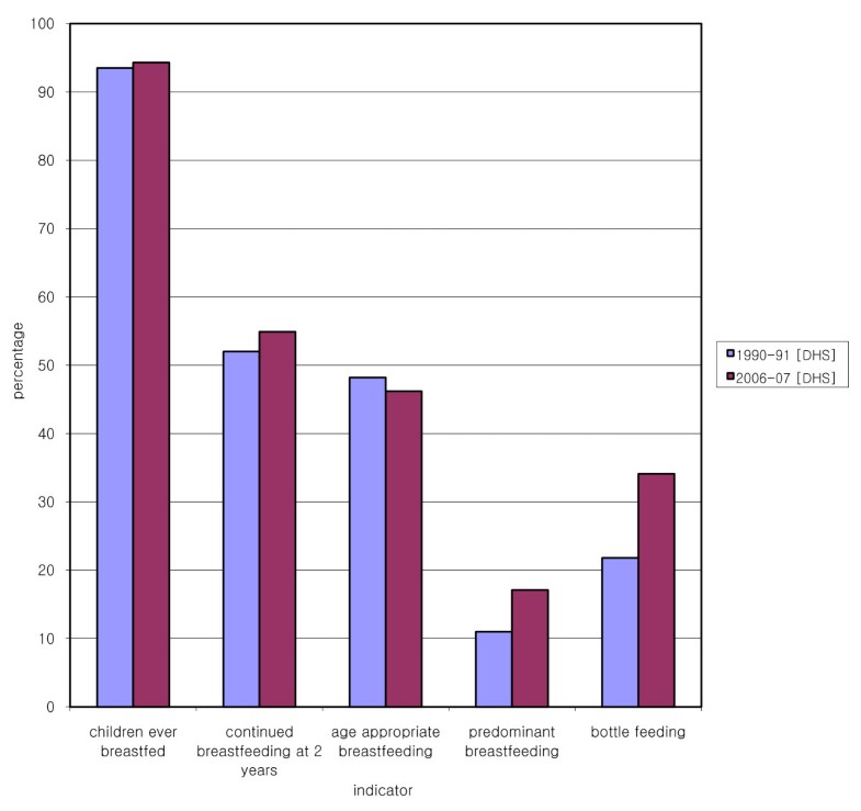 Trends in breastfeeding and complementary feeding practices in Pakistan