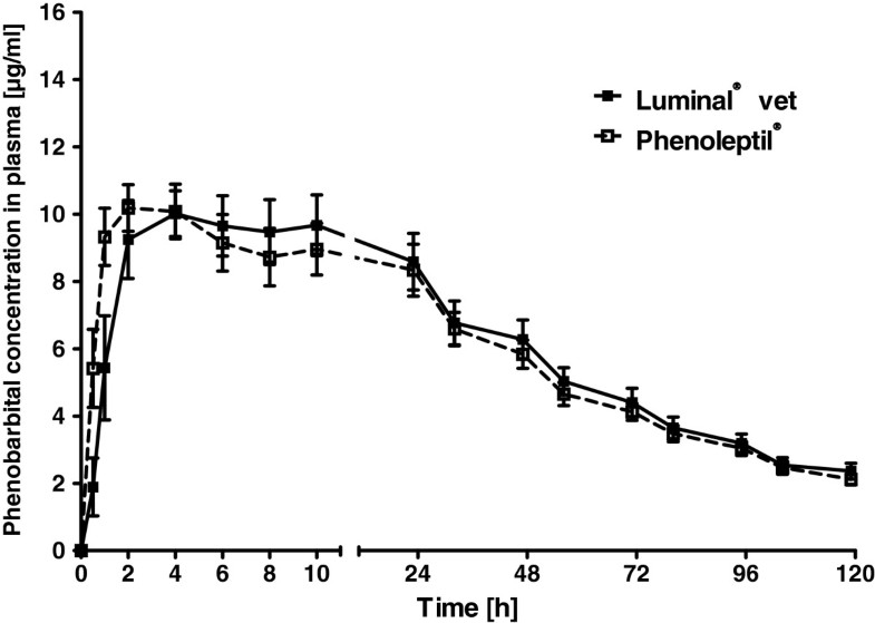 Is switching from brand name to generic formulations of phenobarbital associated with loss of