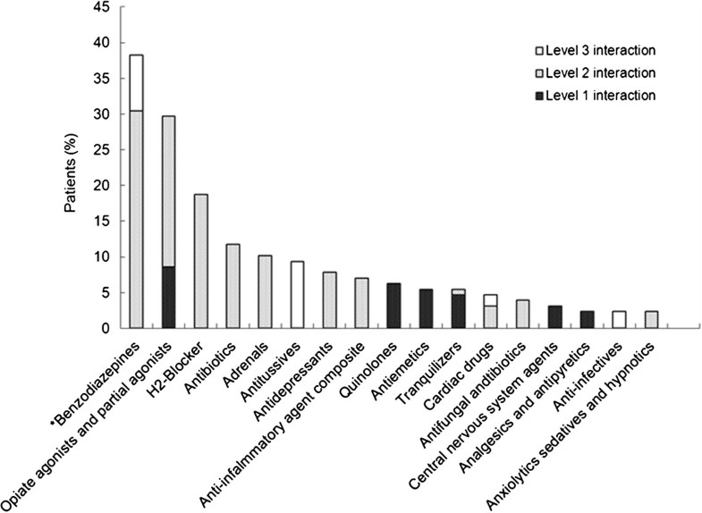 Survey of methadonedrug interactions among patients of methadone