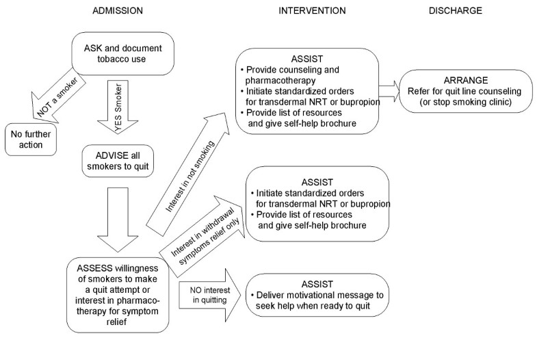 A before-after implementation trial of smoking cessation guidelines in