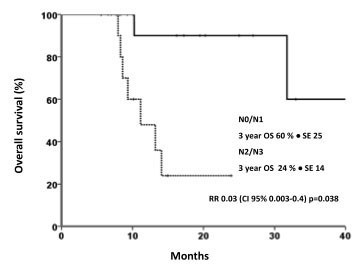 Long-term survival in patients with non-small cell lung cancer and