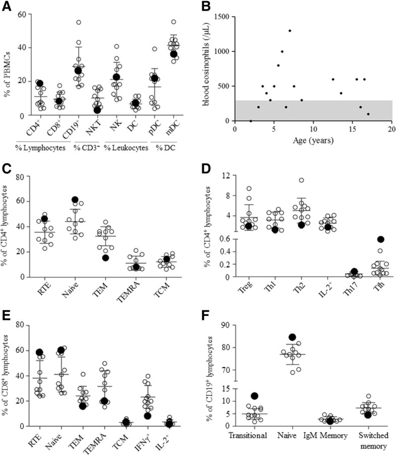 Olmsted syndrome exploration of the immunological phenotype