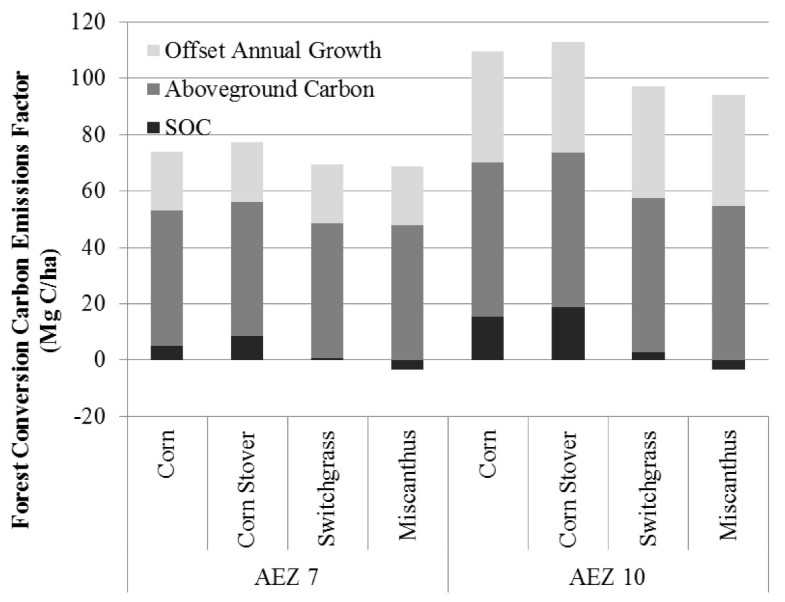 Landuse change and greenhouse gas emissions from corn and cellulosic ethanol Biotechnology