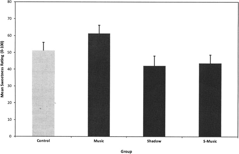 Noise and its impact on the perception of food and drink Flavour