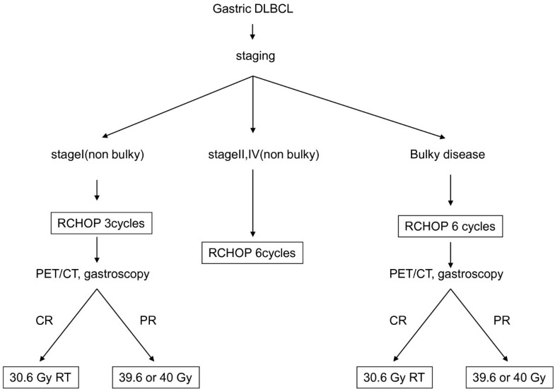 RCHOP with doseattenuated radiation therapy could induce good
