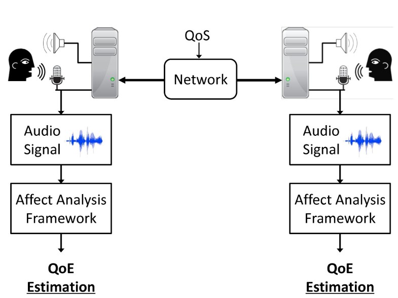 Quality of experience evaluation of voice communication an affect