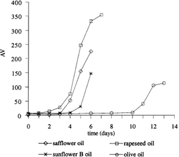 Low temperature oxidation of linseed oil a review Fire Science