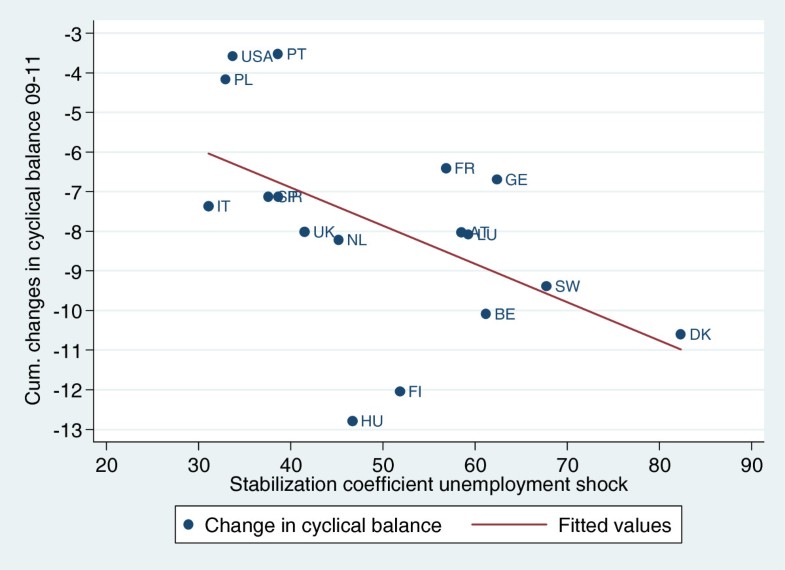 Automatic stabilization and discretionary fiscal policy in the