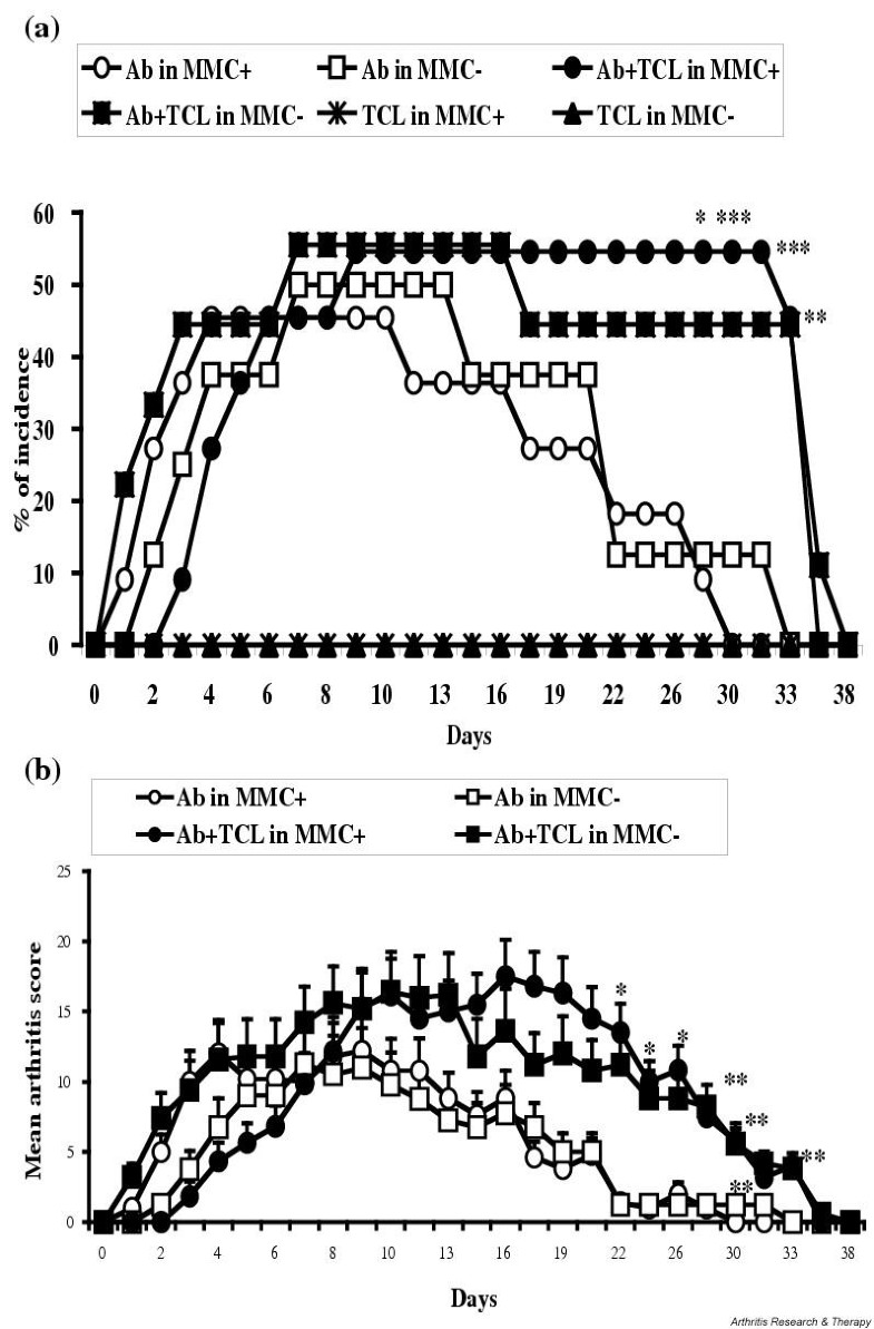 Collagen type II (CII)specific antibodies induce arthritis in the