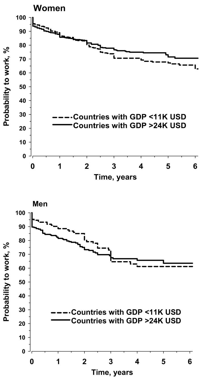Work disability remains a major problem in rheumatoid arthritis in the