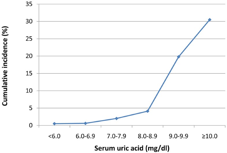 Gout. Epidemiology of gout Arthritis Research & Therapy Full Text
