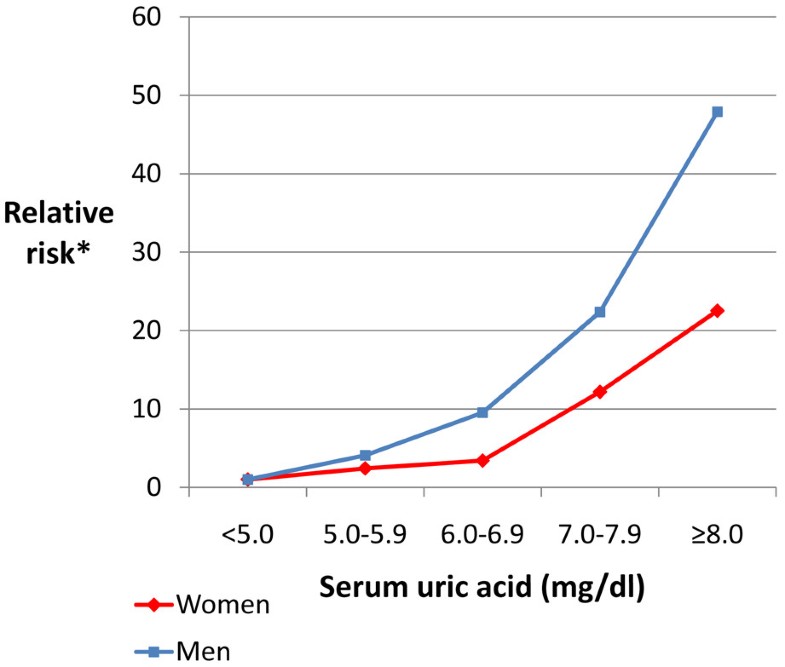 Gout. Epidemiology of gout Arthritis Research & Therapy Full Text