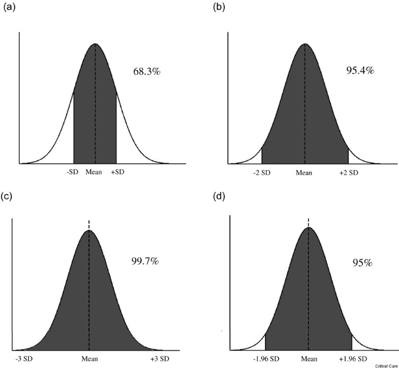 Statistics review 2: Samples and populations | Critical Care | Full Text