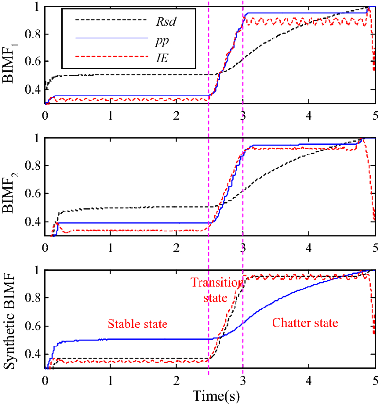 Grinding Chatter Detection and Identification Based on BEMD and LSSVM