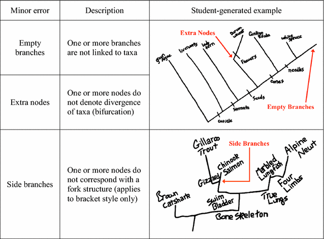 are phylogenetic trees accurate