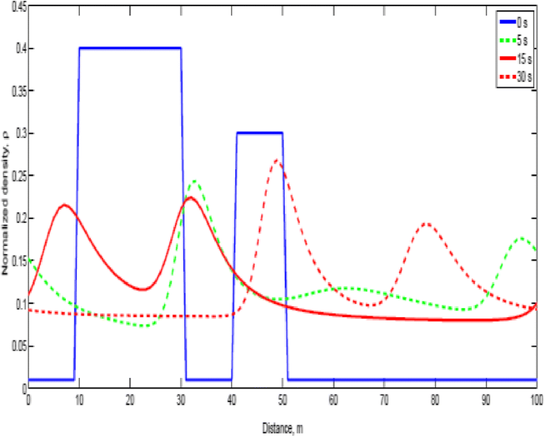 A macroscopic traffic model for traffic flow harmonization | SpringerLink