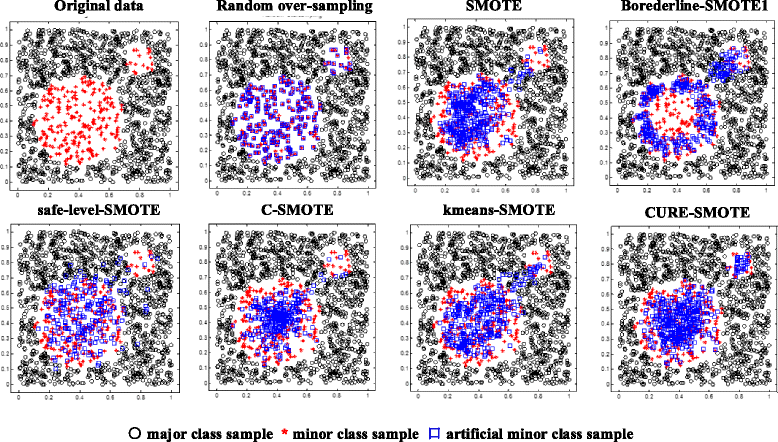 CURE-SMOTE algorithm and hybrid algorithm for feature ...