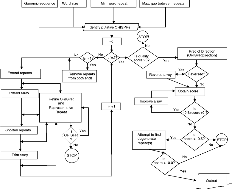 CRISPRDetect: A flexible algorithm to define CRISPR arrays | BMC ...