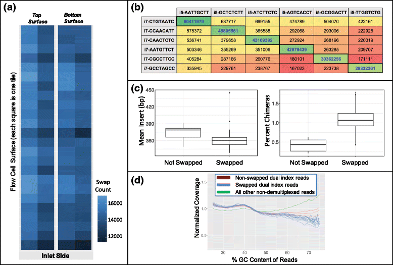 Characterization and remediation of sample index swaps by nonredundant