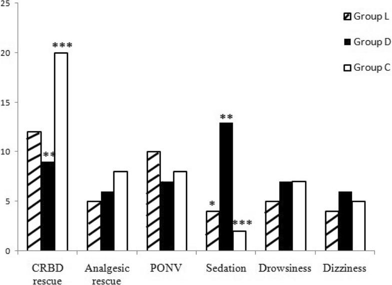 Comparison of intravenous lidocaine and dexmedetomidine infusion for
