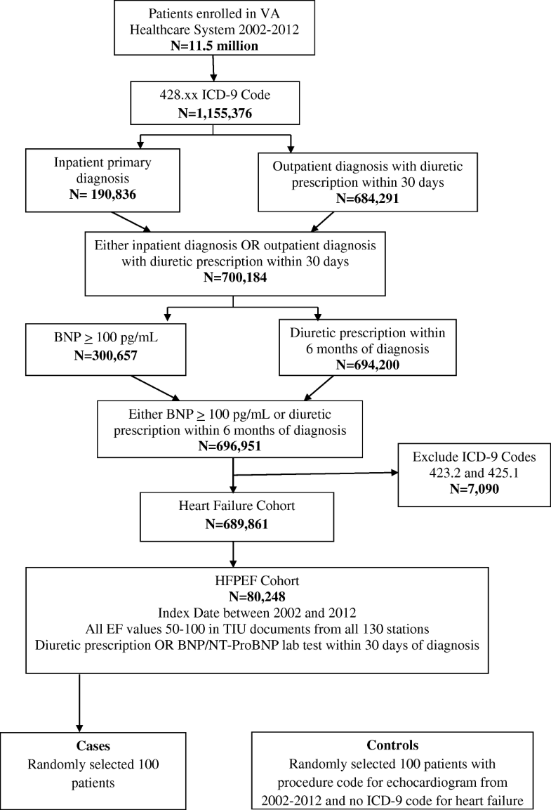 Development and validation of a heart failure with preserved ejection