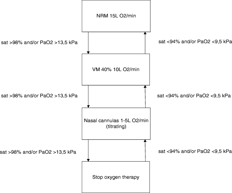 Titration of oxygen therapy in critically ill emergency department