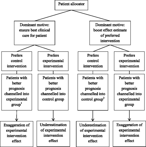 Mechanisms and direction of allocation bias in randomised clinical ...