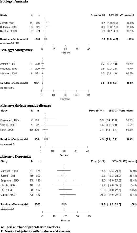 The differential diagnosis of tiredness a systematic review BMC