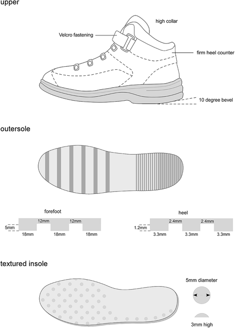 Preliminary evaluation of prototype footwear and insoles to optimise ...