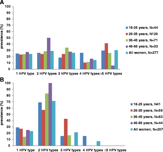 Human papillomavirus prevalence in South African women and men according to age and human
