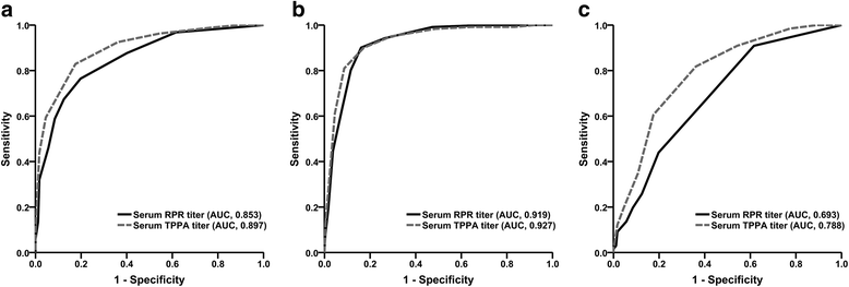 Novel Predictors Of Neurosyphilis Among HIV negative Syphilis Patients 