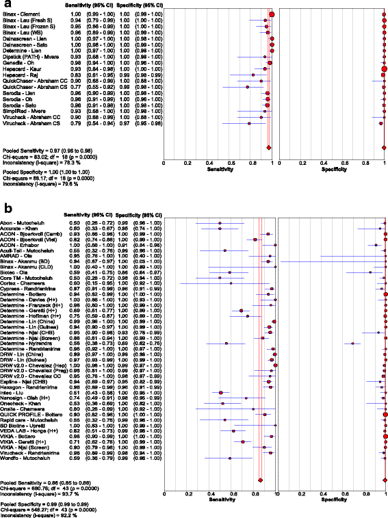 Diagnostic Accuracy Of Tests To Detect Hepatitis B Surface Antigen: A ...