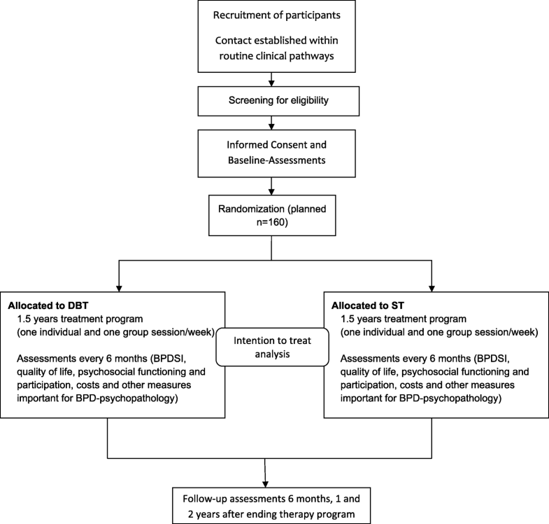 PRO*BPD: effectiveness of outpatient treatment programs for borderline ...