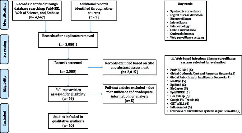 Web-based infectious disease surveillance systems and public health ...