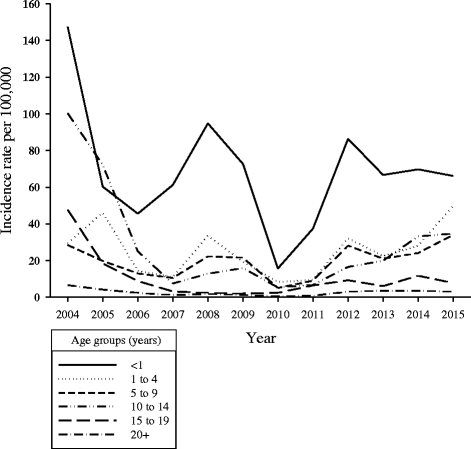 Epidemiology of pertussis in Alberta, Canada 2004–2015 | BMC Public ...