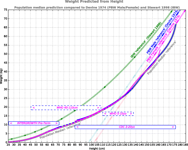 Predicted body weight relationships for protective ventilation unisex