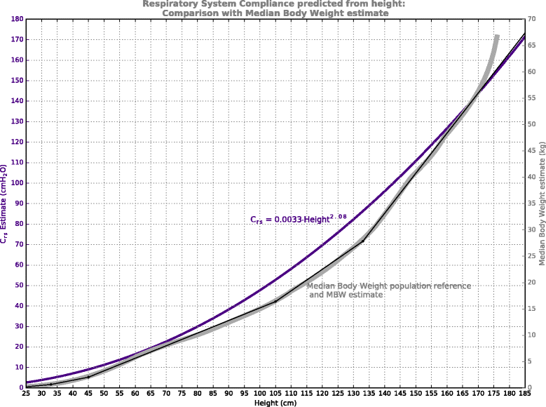 Predicted body weight relationships for protective ventilation unisex