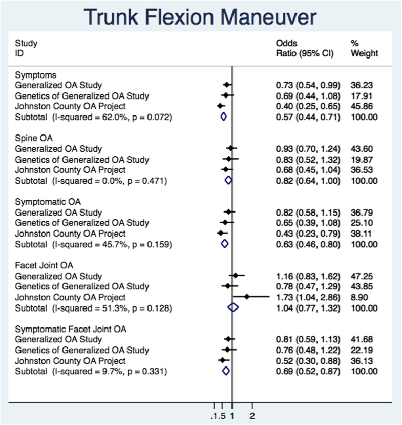 Relationship of joint hypermobility with low Back pain and lumbar spine