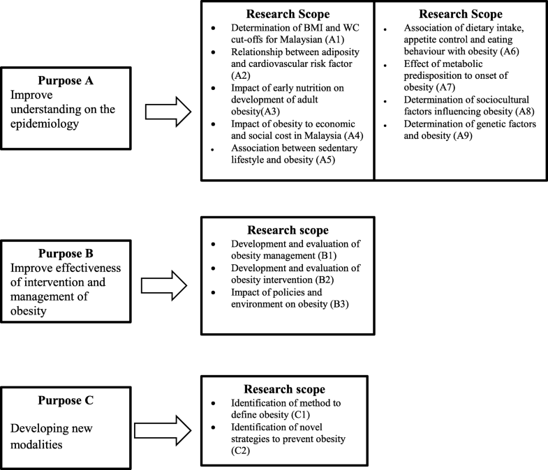 An update on obesity research pattern among adults in Malaysia a