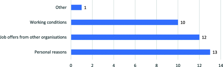 Nurse turnover and perceived causes and consequences: a preliminary ...