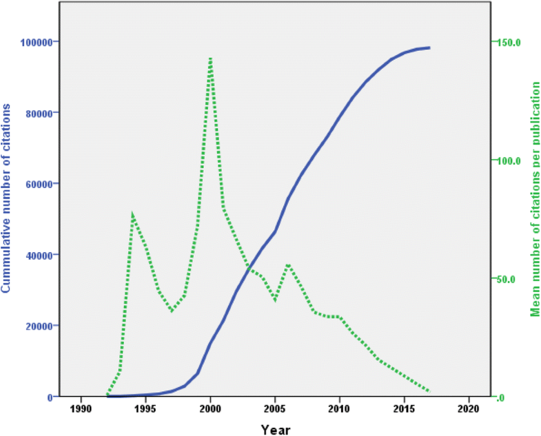 Global research output on HIV/AIDSrelated medication adherence from