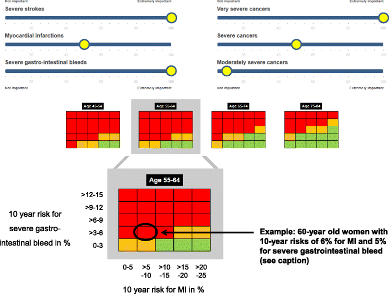 Benefitharm analysis and charts for individualized and preference