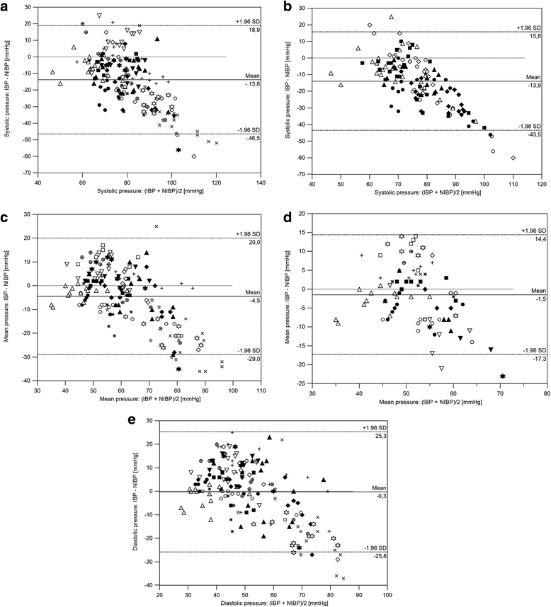 Prospective clinical study to evaluate an oscillometric blood pressure