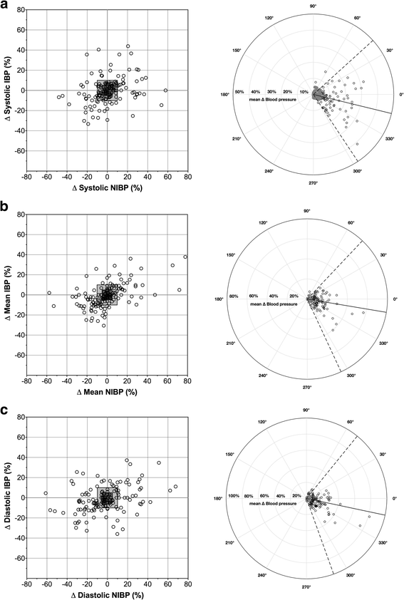 Prospective clinical study to evaluate an oscillometric blood pressure