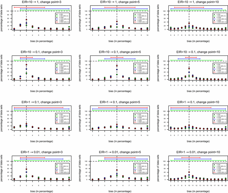 Sample size and power calculations for detecting changes Sample size and power calculations for detecting changes