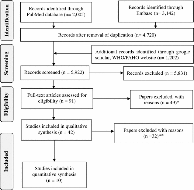 What proportion of Salmonella Typhi cases are detected by blood culture