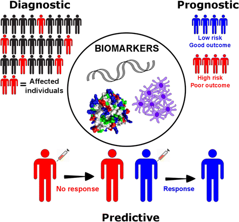 Liquid Biomarkers In Melanoma: Detection And Discovery | Molecular ...