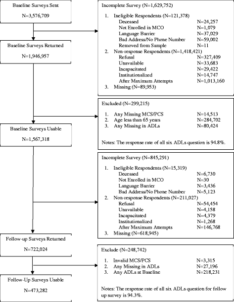 The Onset of ADL Difficulties and Changes in Health-Related Quality of