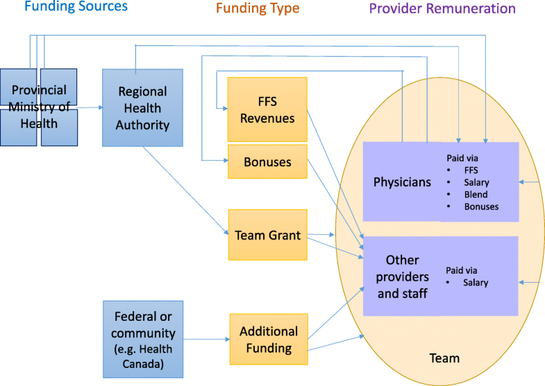 Funding models and medical dominance in interdisciplinary primary care