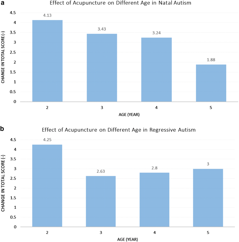 The therapeutic effect of scalp acupuncture on natal autism and